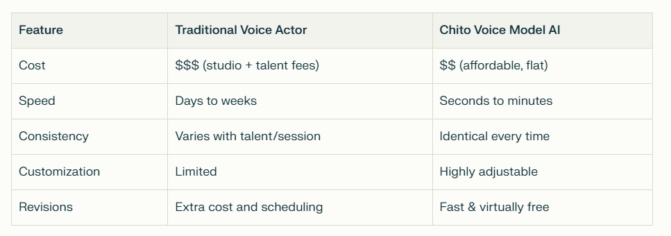 Benefits Over Traditional Voice Production