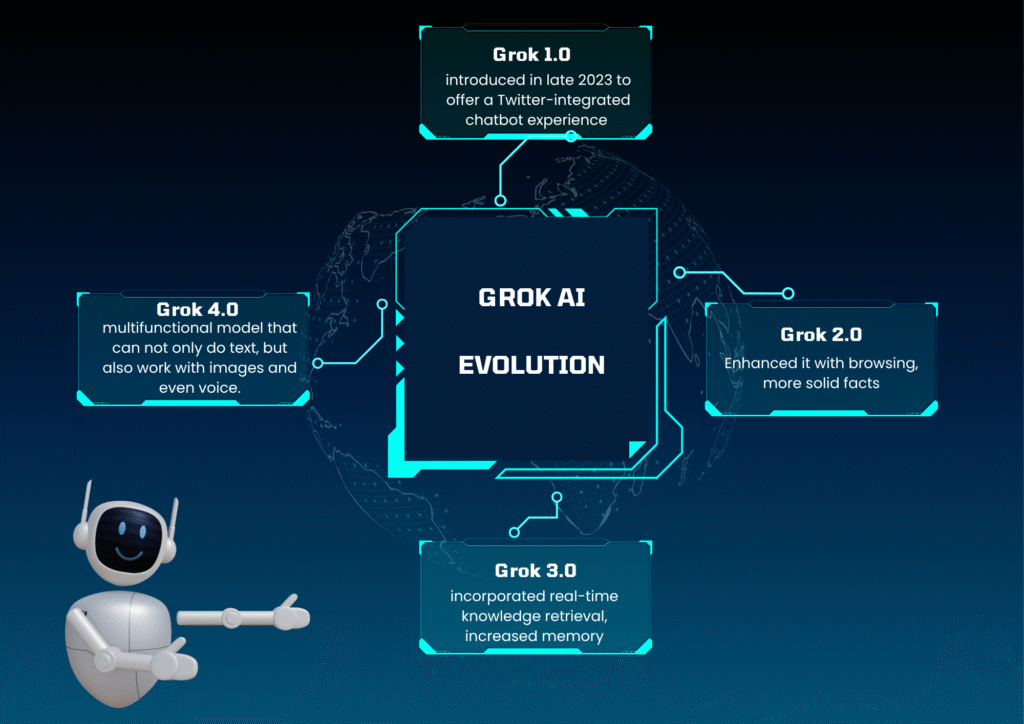 grok Evolution